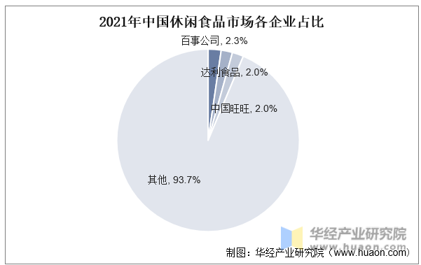 2021年中国休闲食品市场各企业占比