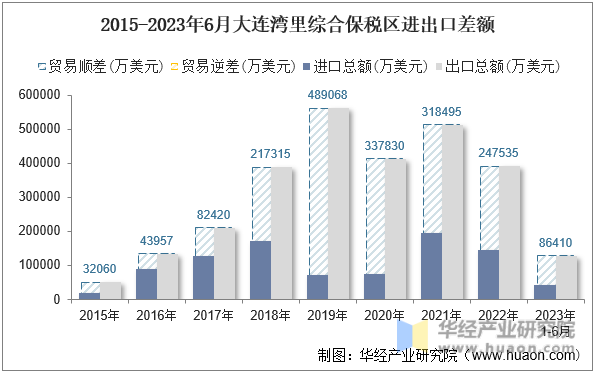 2015-2023年6月大连湾里综合保税区进出口差额