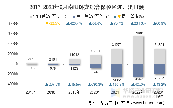 2017-2023年6月南阳卧龙综合保税区进、出口额