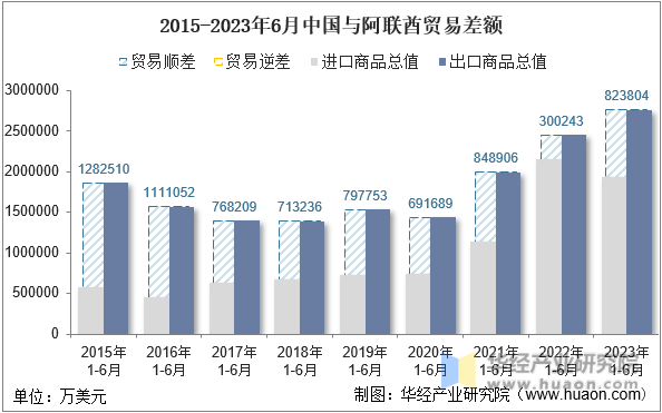 2015-2023年6月中国与阿联酋贸易差额