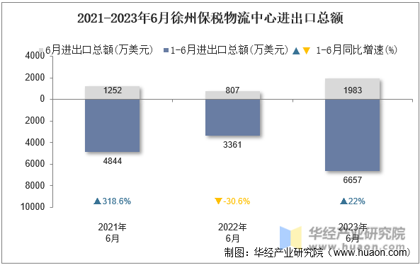 2021-2023年6月徐州保税物流中心进出口总额