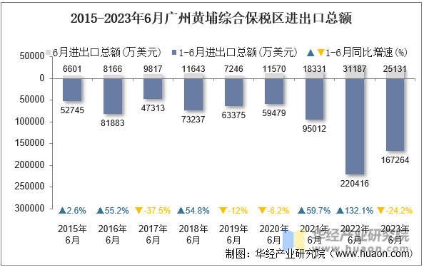 2015-2023年6月广州黄埔综合保税区进出口总额