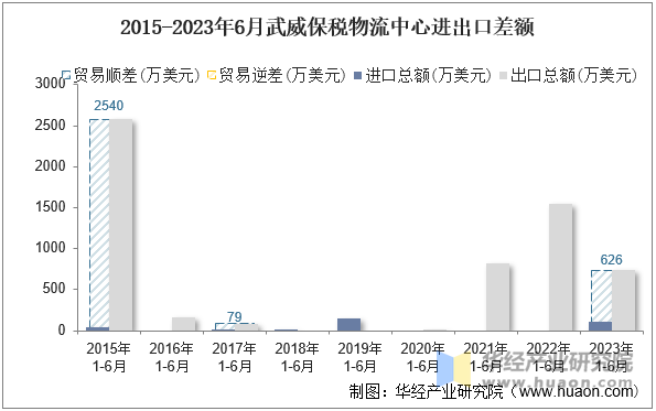 2015-2023年6月武威保税物流中心进出口差额