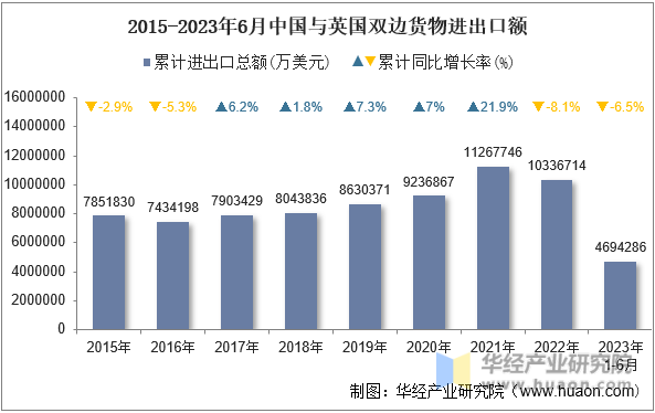 2015-2023年6月中国与英国双边货物进出口额