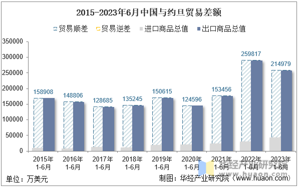 2015-2023年6月中国与约旦贸易差额