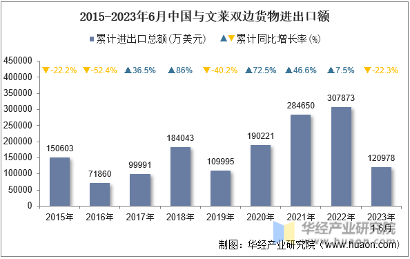 2015-2023年6月中国与文莱双边货物进出口额