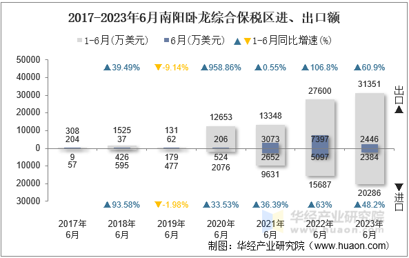 2017-2023年6月南阳卧龙综合保税区进、出口额