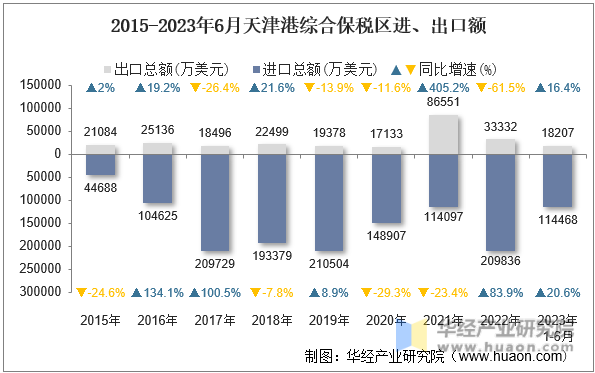2015-2023年6月天津港综合保税区进、出口额