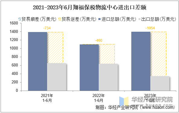 2021-2023年6月翔福保税物流中心进出口差额