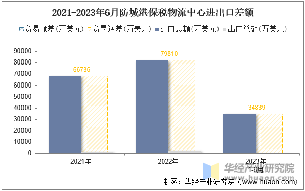 2021-2023年6月防城港保税物流中心进出口差额
