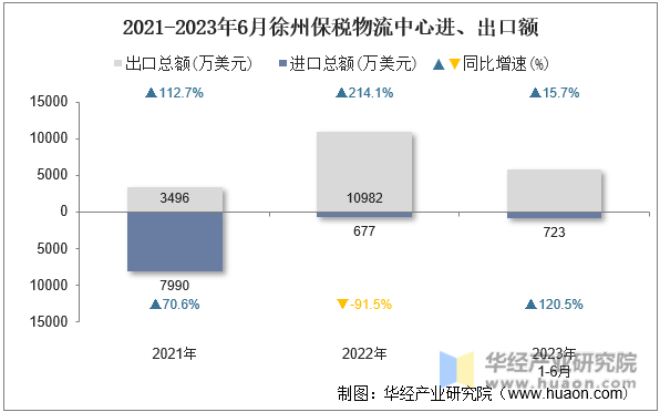 2021-2023年6月徐州保税物流中心进、出口额