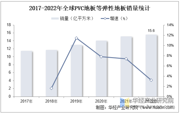 2017-2022年全球PVC地板等弹性地板销量统计