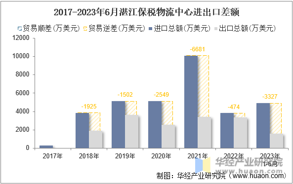 2017-2023年6月湛江保税物流中心进出口差额