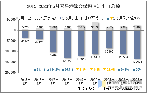 2015-2023年6月天津港综合保税区进出口总额
