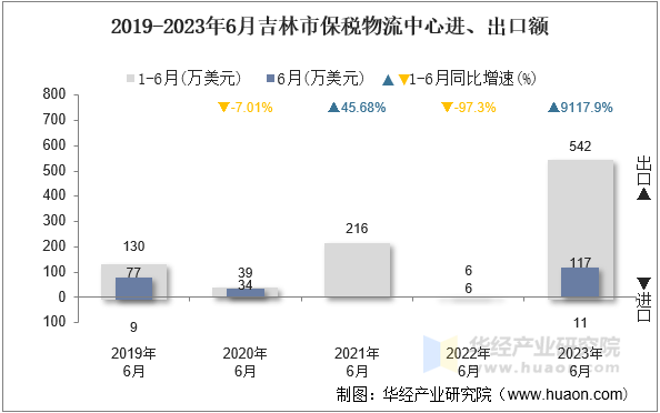 2019-2023年6月吉林市保税物流中心进、出口额