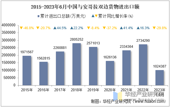 2015-2023年6月中国与安哥拉双边货物进出口额