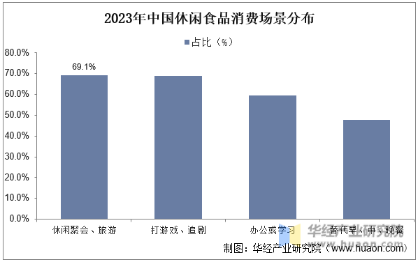 2023年中国休闲食品消费场景分布