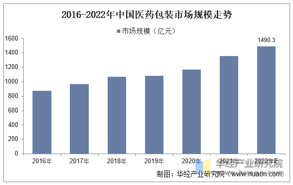 2016-2022年中国医药包装市场规模走势