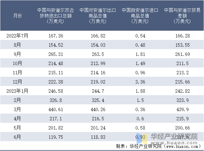 2022-2023年6月中国与安道尔双边货物进出口额月度统计表