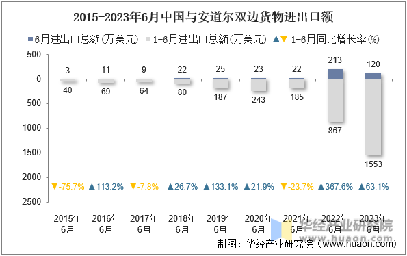 2015-2023年6月中国与安道尔双边货物进出口额
