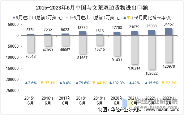 2015-2023年6月中国与文莱双边货物进出口额