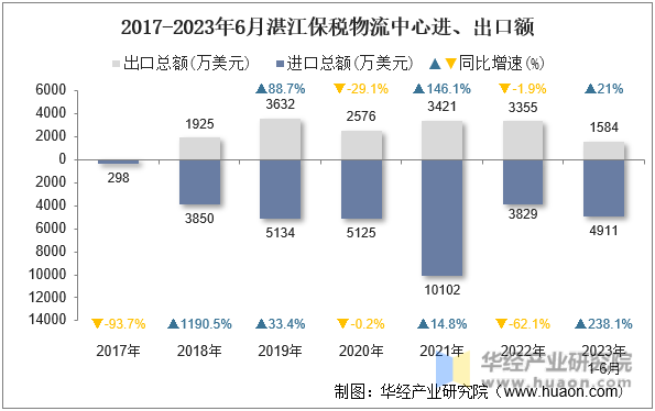 2017-2023年6月湛江保税物流中心进、出口额