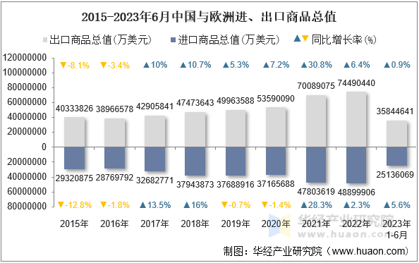 2015-2023年6月中国与欧洲进、出口商品总值