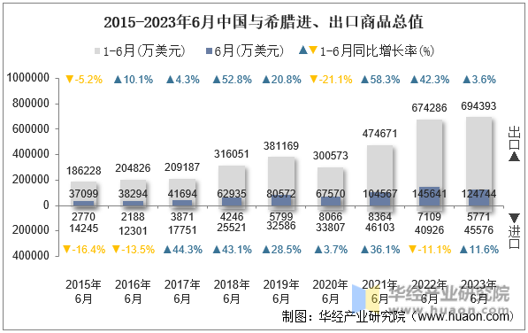 2015-2023年6月中国与希腊进、出口商品总值