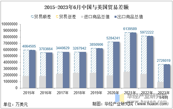 2015-2023年6月中国与英国贸易差额