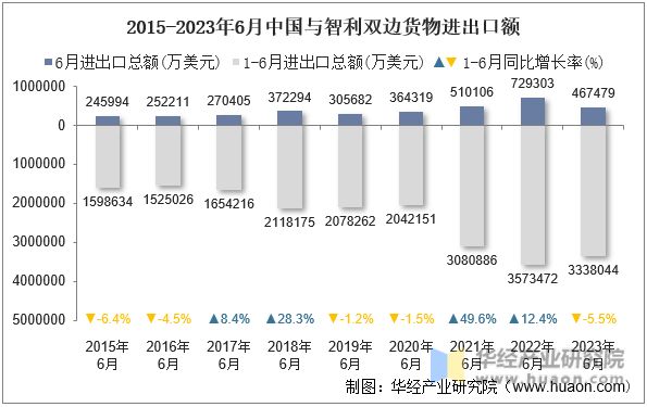 2015-2023年6月中国与智利双边货物进出口额
