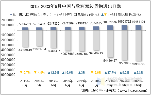 2015-2023年6月中国与欧洲双边货物进出口额