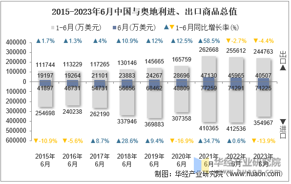 2015-2023年6月中国与奥地利进、出口商品总值