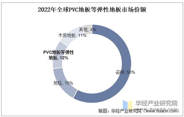 2022年全球PVC地板等弹性地板市场份额