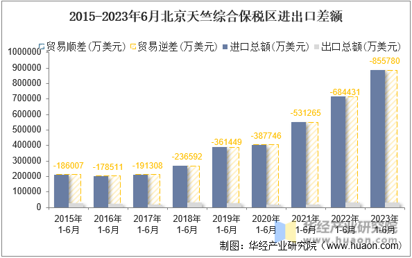 2015-2023年6月北京天竺综合保税区进出口差额
