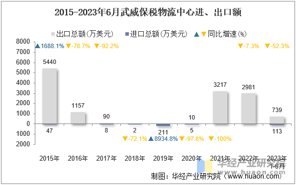 2015-2023年6月武威保税物流中心进、出口额