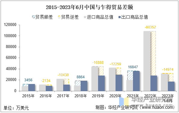2015-2023年6月中国与乍得贸易差额