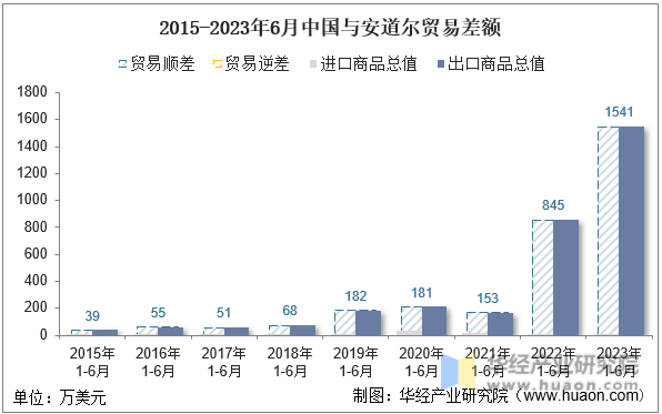 2015-2023年6月中国与安道尔贸易差额