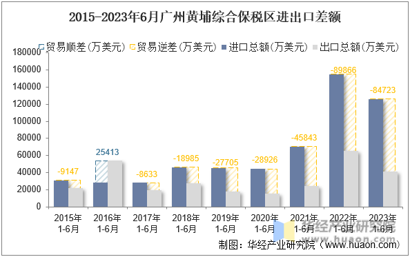 2015-2023年6月广州黄埔综合保税区进出口差额