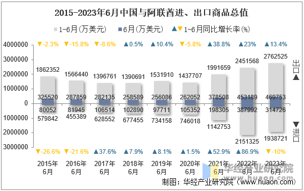 2015-2023年6月中国与阿联酋进、出口商品总值