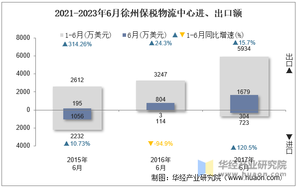 2021-2023年6月徐州保税物流中心进、出口额