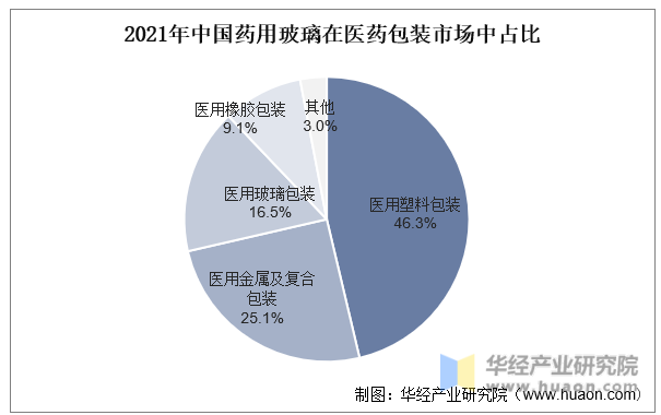 2021年中国药用玻璃在医药包装市场中占比