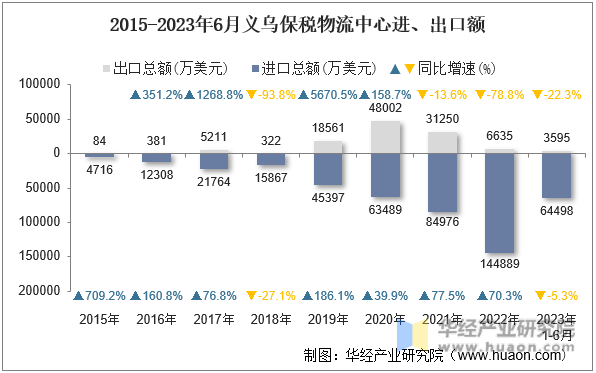 2015-2023年6月义乌保税物流中心进、出口额