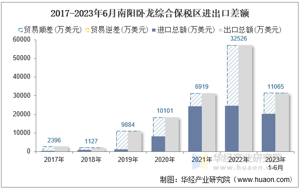 2017-2023年6月南阳卧龙综合保税区进出口差额