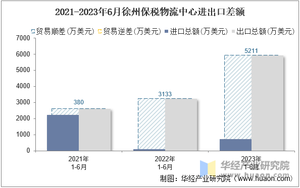 2021-2023年6月徐州保税物流中心进出口差额