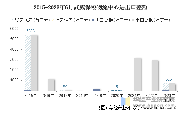 2015-2023年6月武威保税物流中心进出口差额