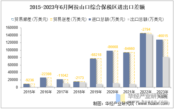 2015-2023年6月阿拉山口综合保税区进出口差额