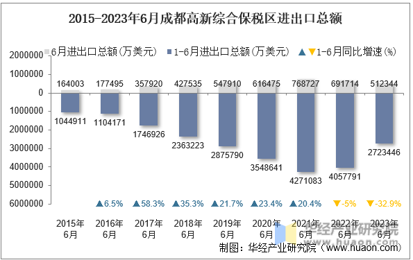 2015-2023年6月成都高新综合保税区进出口总额