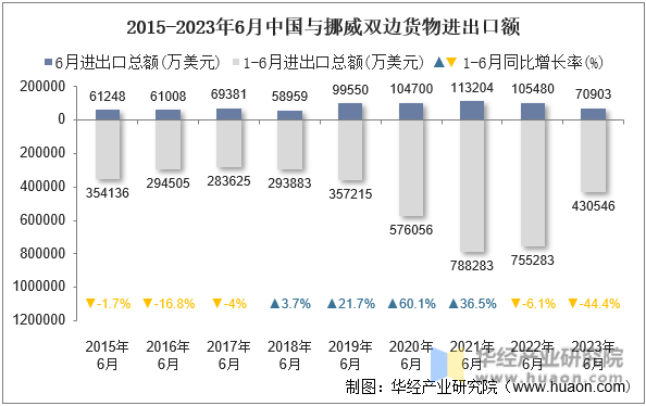 2015-2023年6月中国与挪威双边货物进出口额