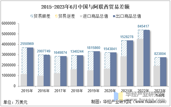 2015-2023年6月中国与阿联酋贸易差额