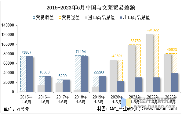 2015-2023年6月中国与文莱贸易差额